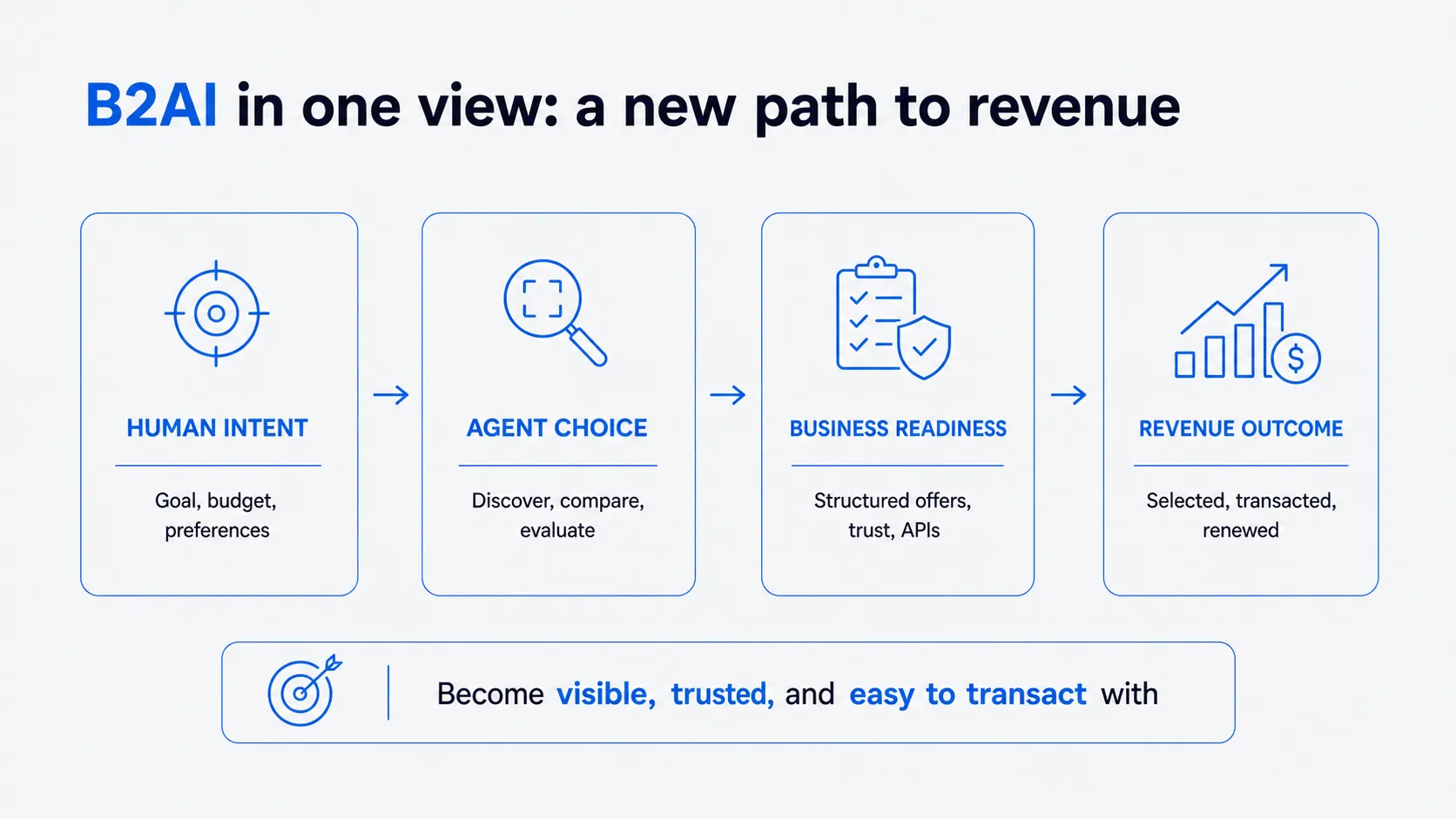 B2A in One View