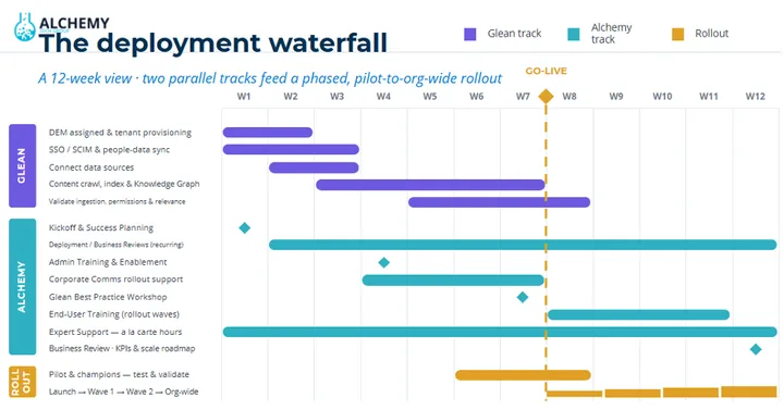 Glean Deployment Waterfall