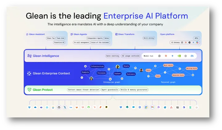Glean is the Leading Enterprise AI Platform