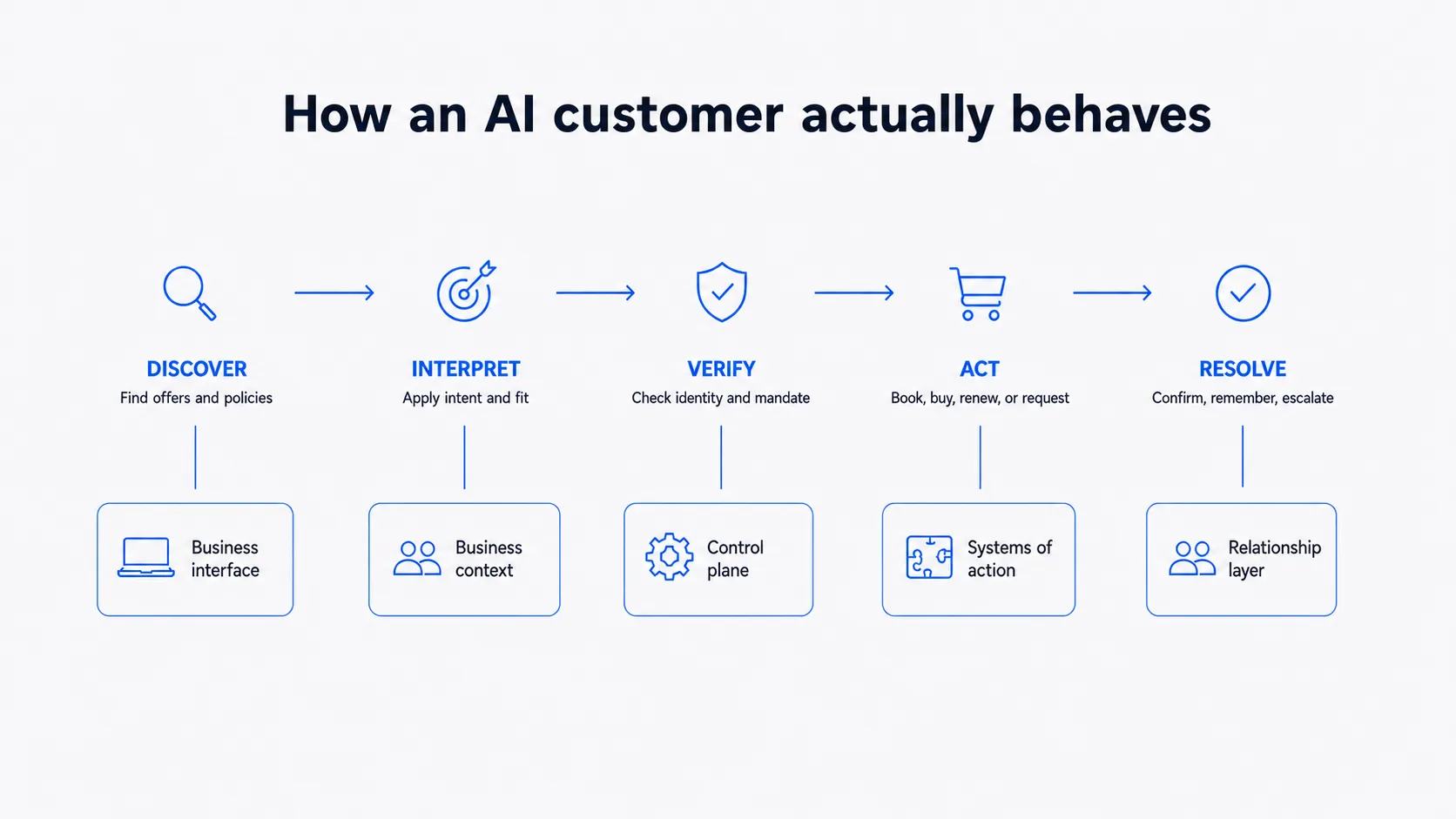 How an AI Customer Behaves