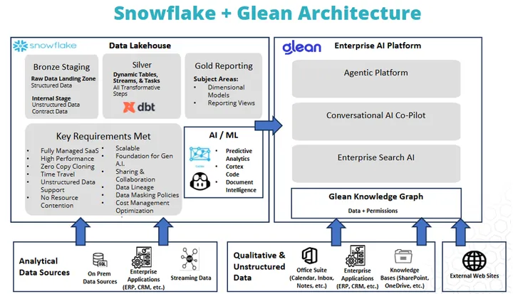 Snowflake + Glean Architecture