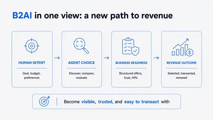 B2A in One View