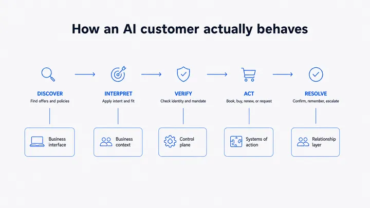 How an AI Customer Behaves